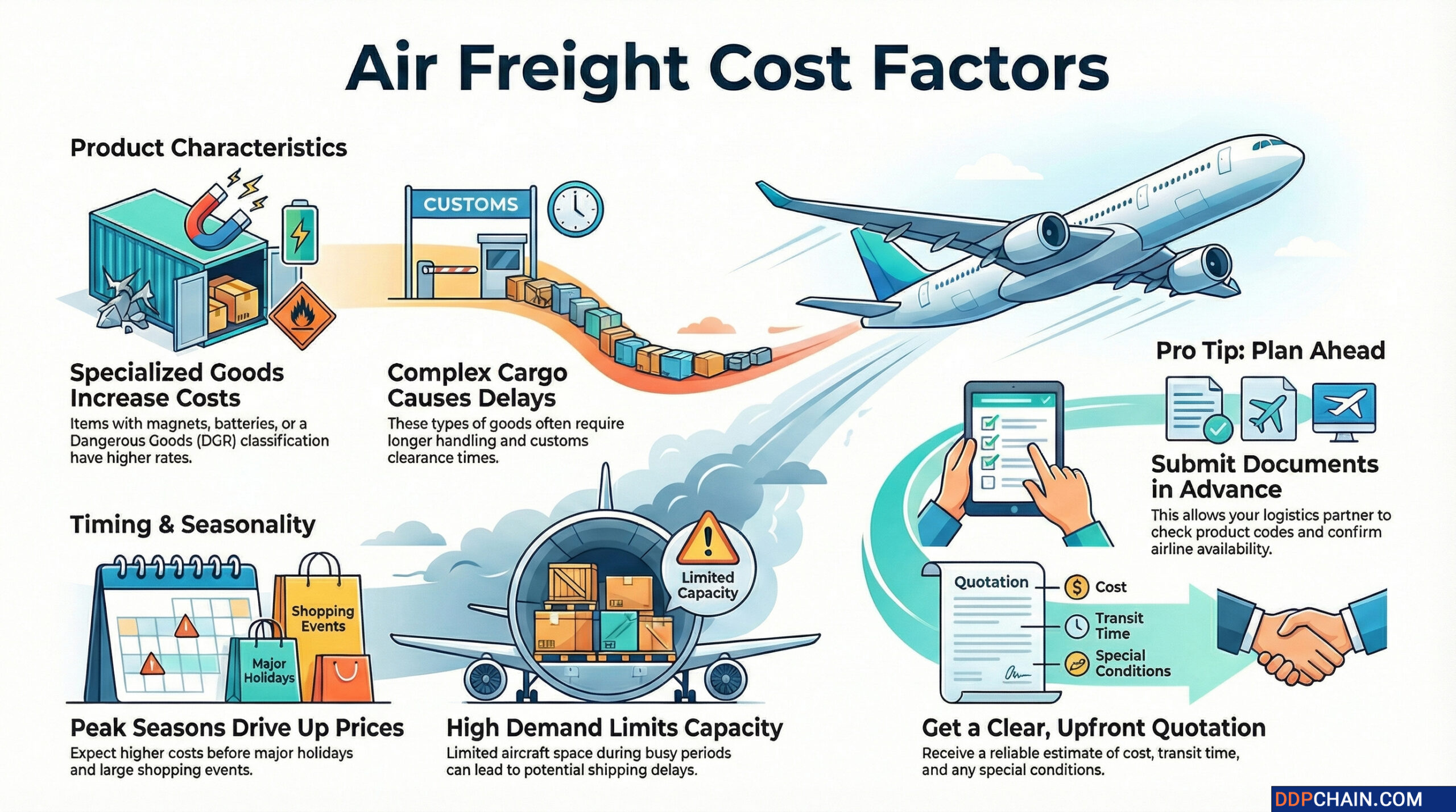Air freight cost factors infographic showing product type seasonality capacity and customs impact