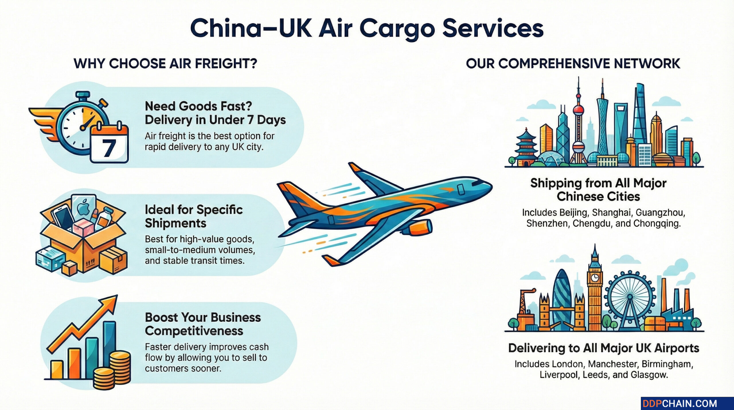Air freight from China to the UK infographic showing air cargo services and delivery benefits