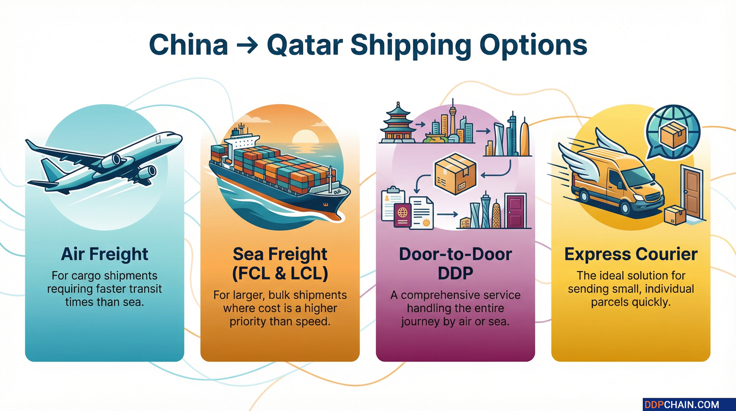 Shipping from China to Qatar | May 2026 DDP, Air, Sea Costs