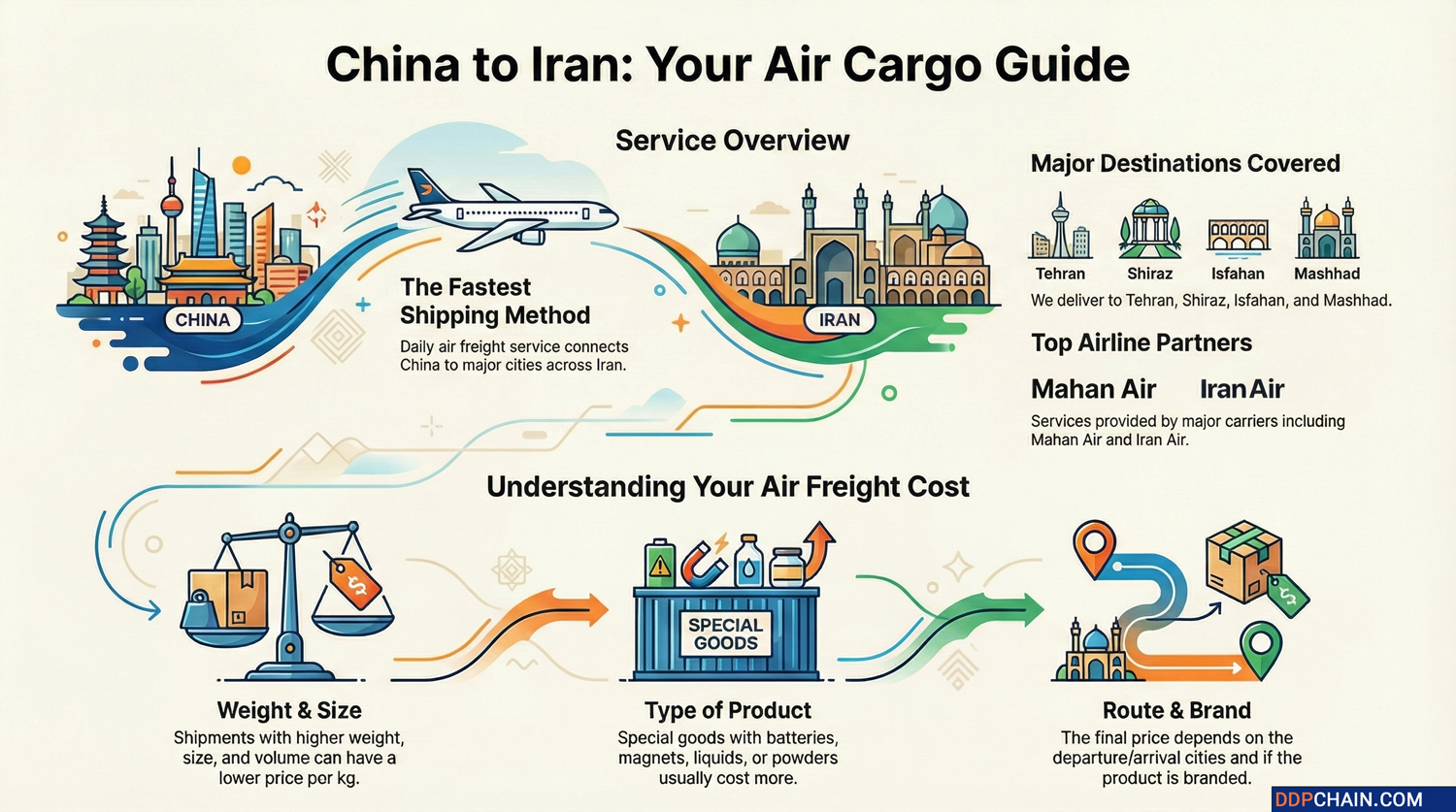 Infographic explaining air freight from China to Iran with routes, airlines, destinations, and cost factors