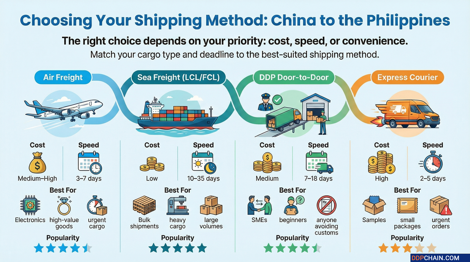 Infographic comparing shipping methods from China to the Philippines including air freight, sea freight, DDP, and express courier