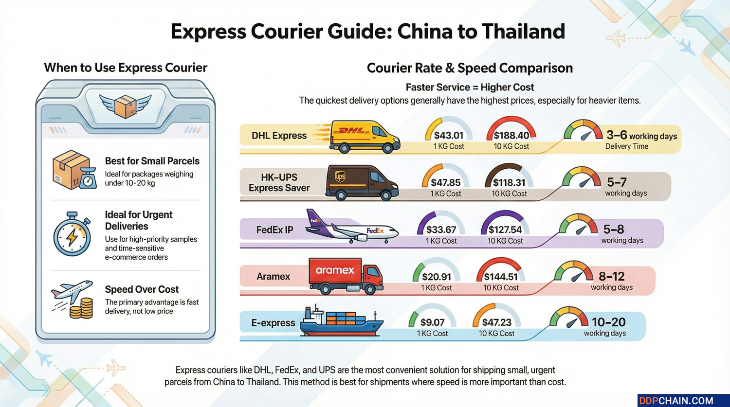 Infographic comparing express courier services from China to Thailand including DHL, UPS, FedEx and Aramex delivery times