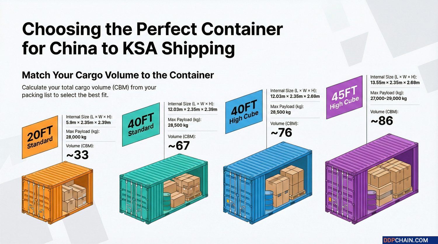 Infographic comparing shipping container sizes for China to Saudi Arabia including 20FT, 40FT, high cube options