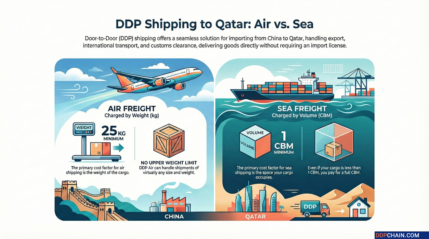 Shipping from China to Qatar | May 2026 DDP, Air, Sea Costs
