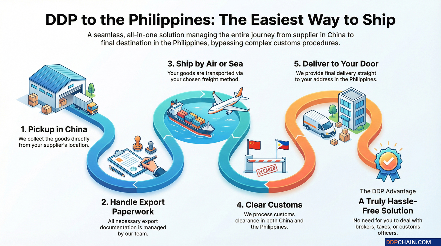 Infographic showing DDP door-to-door shipping from China to the Philippines including pickup, transport, customs clearance and delivery
