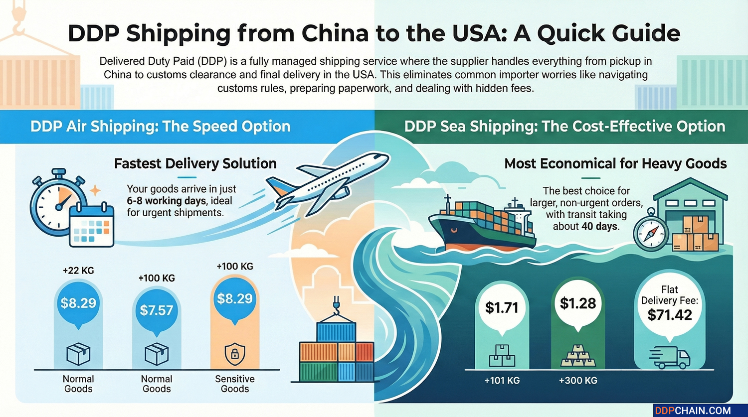 Infographic explaining DDP shipping from China to the USA including air and sea door to door delivery options