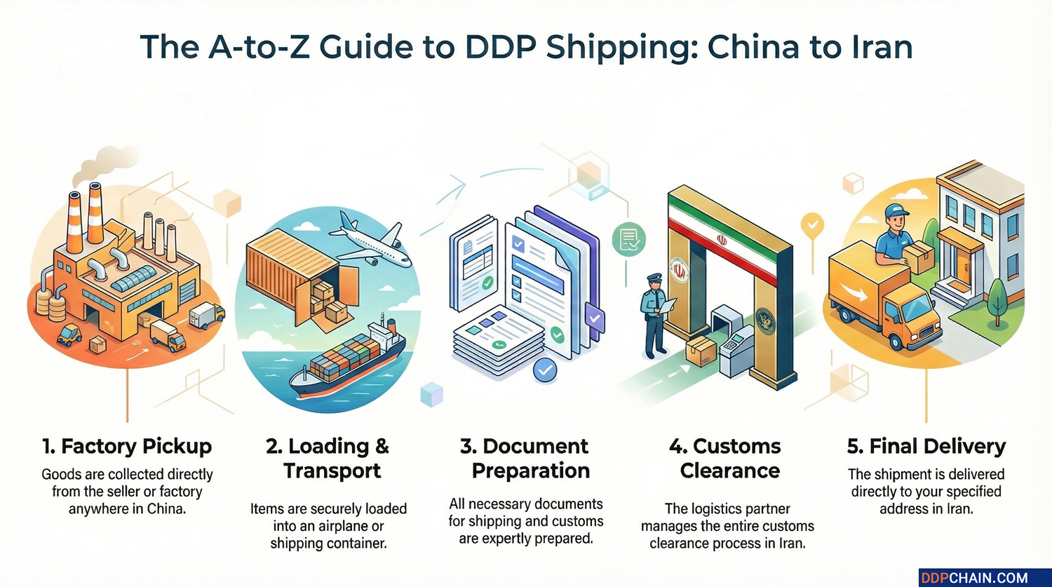 Infographic explaining DDP shipping from China to Iran with pickup, transport, documentation, customs clearance, and delivery steps
