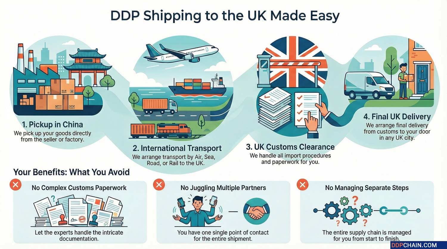 DDP shipping from China to UK infographic showing pickup transport customs clearance and delivery