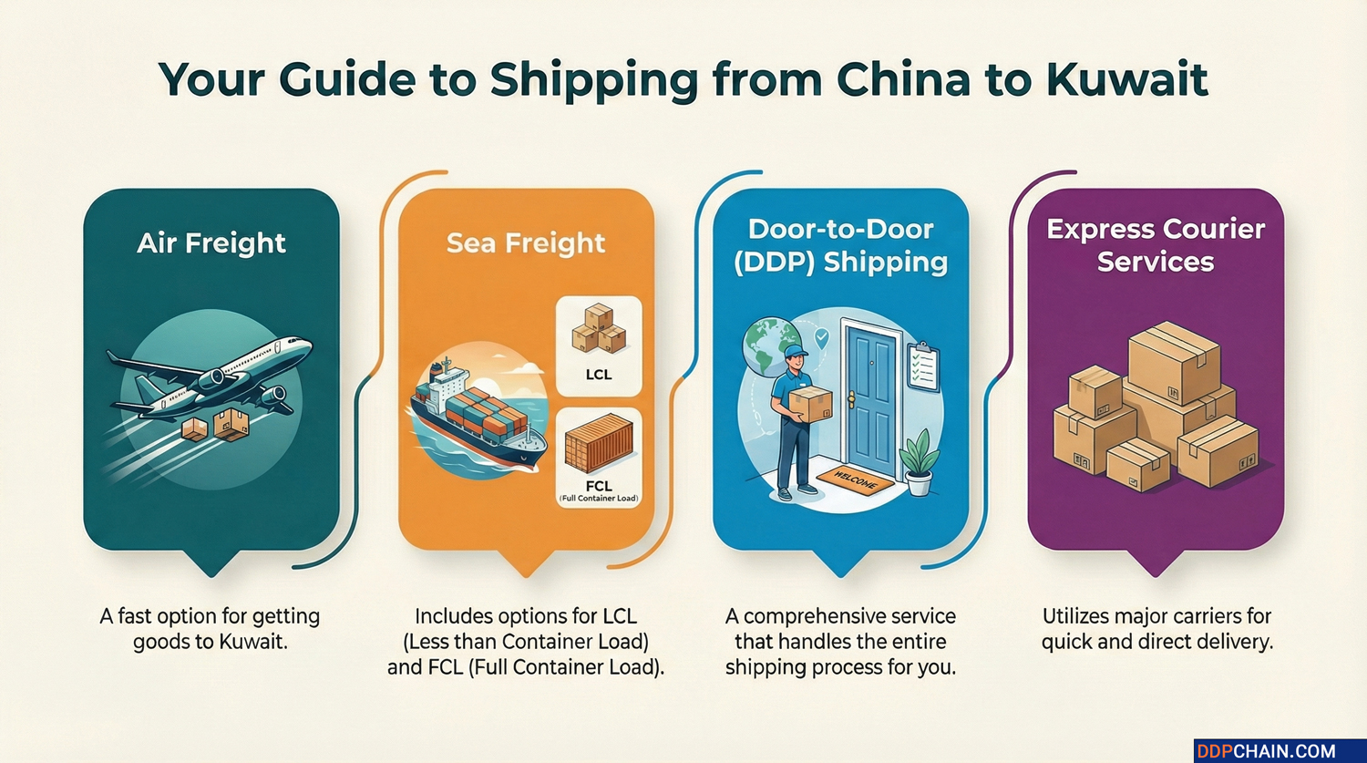 China to Kuwait shipping methods infographic showing air freight, sea freight, DDP, and courier