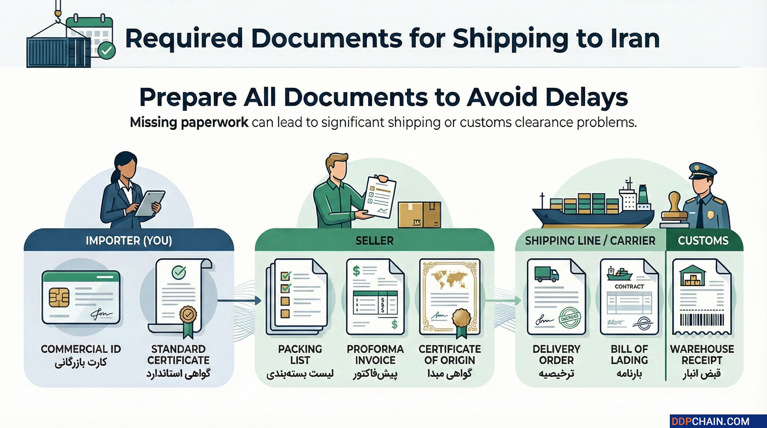 Infographic showing required documents for shipping from China to Iran including invoice, packing list, bill of lading, and certificates