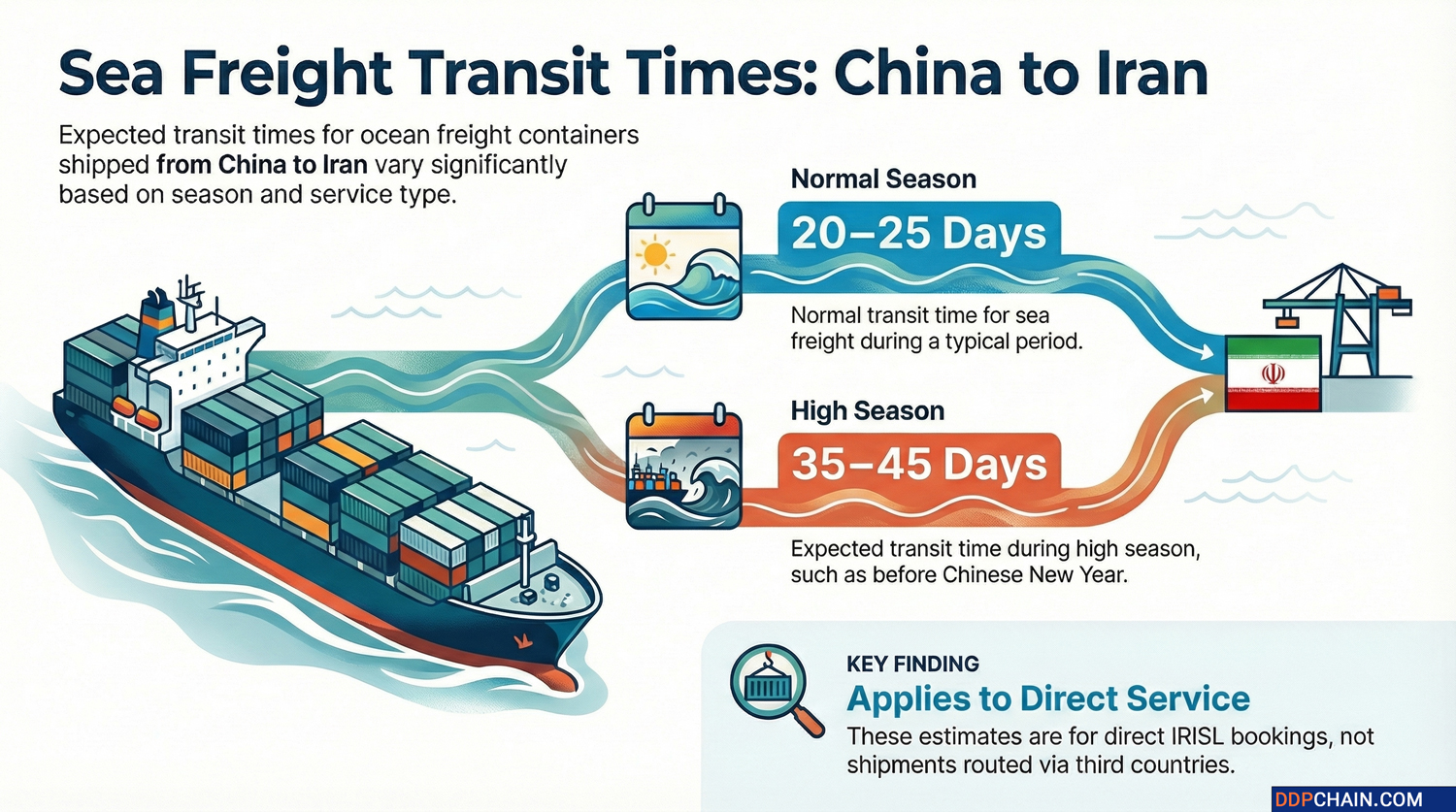 Infographic showing sea freight transit time from China to Iran during normal and high shipping seasons