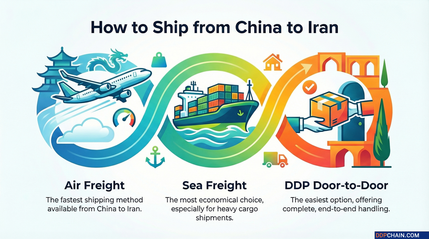 Infographic showing shipping from China to Iran with air freight, sea freight, and DDP door-to-door delivery options