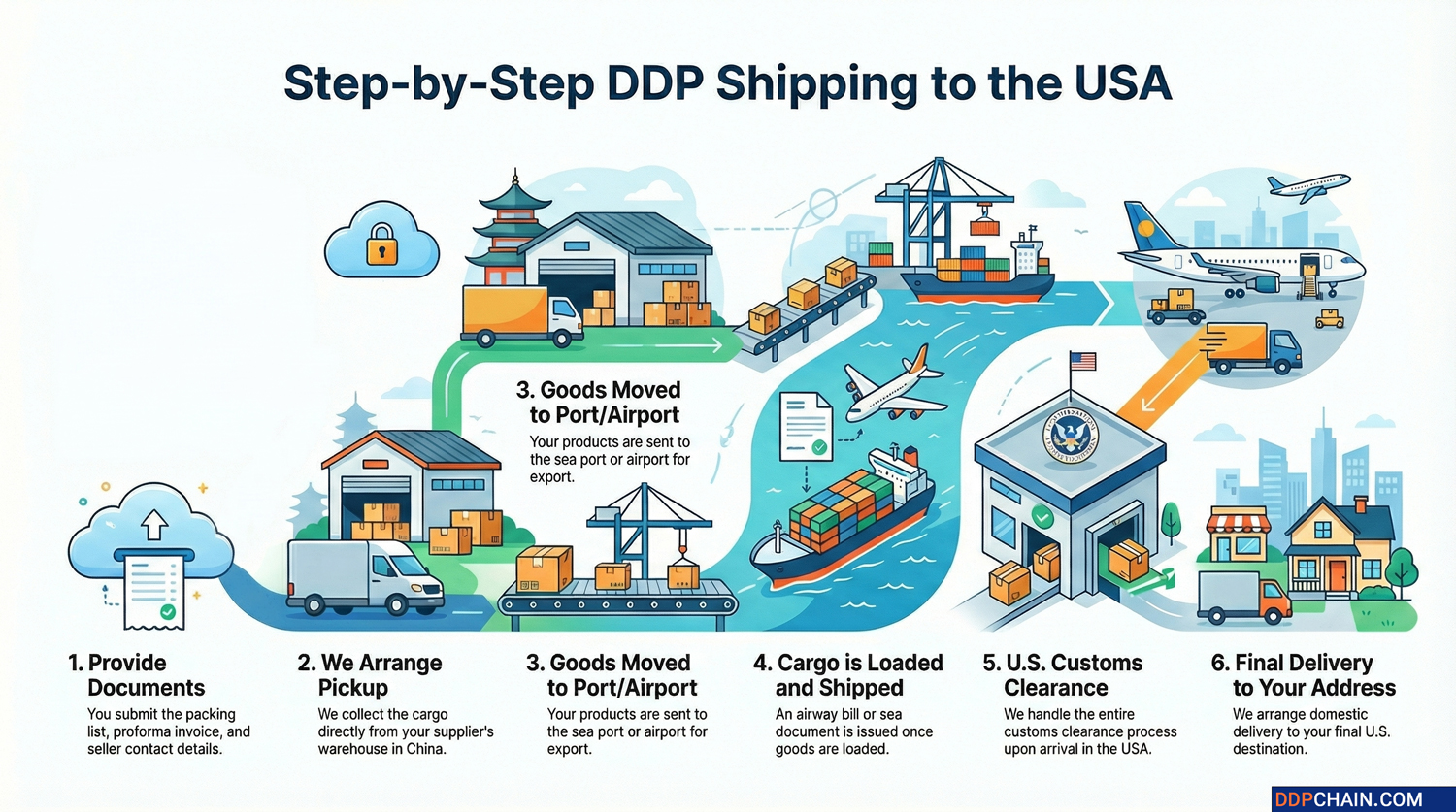 Step-by-step DDP shipping process from China to USA including pickup, customs clearance, and final delivery