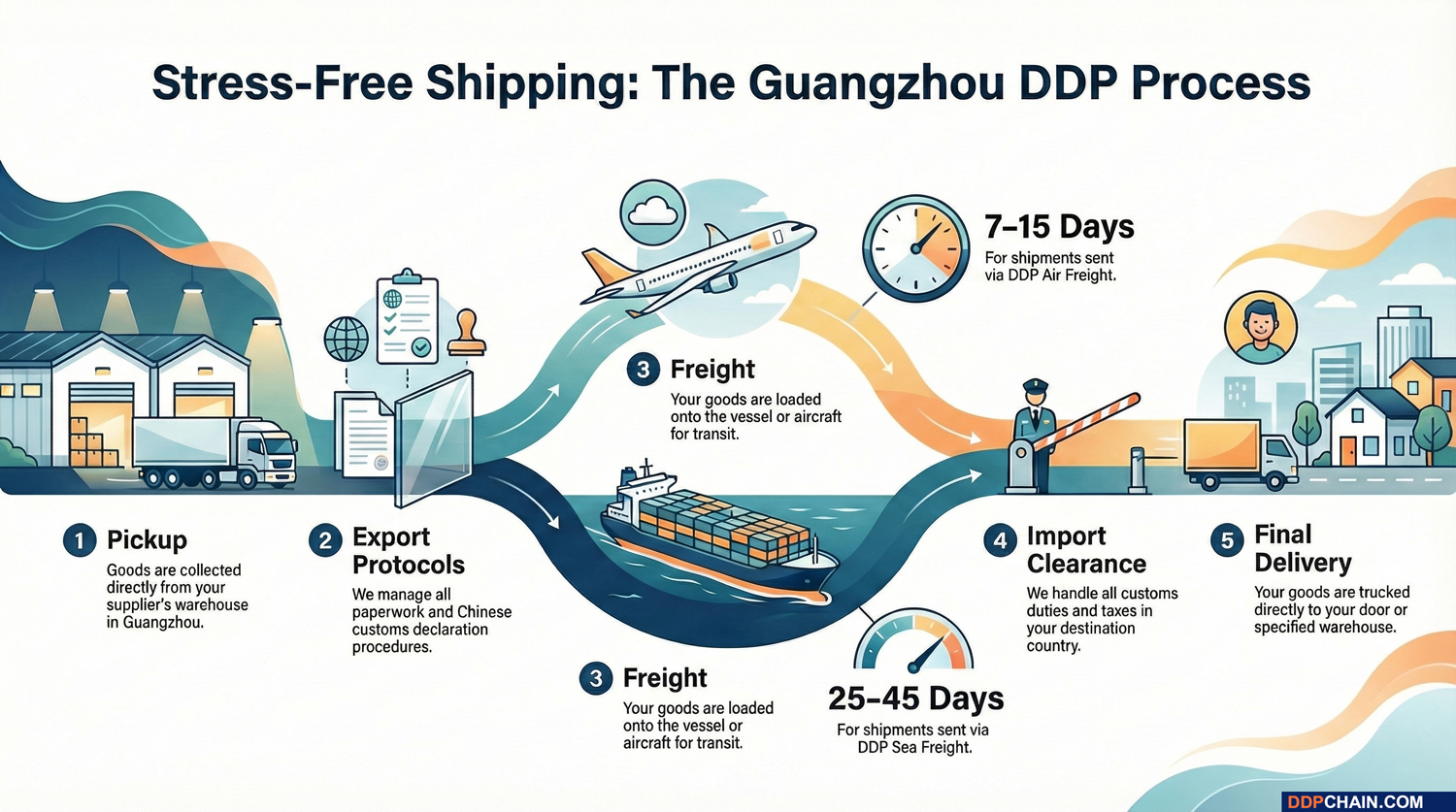 Door to door DDP shipping from Guangzhou infographic showing pickup export freight customs and delivery