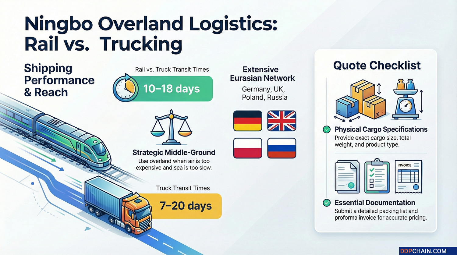 Rail and truck freight from Ningbo infographic comparing overland transit times and logistics routes