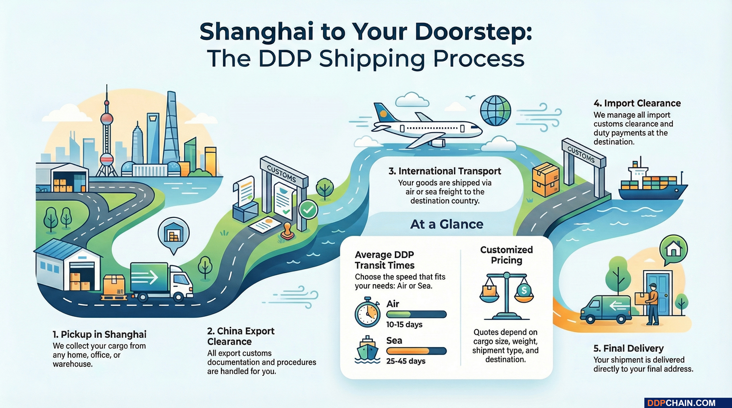 DDP shipping from Shanghai infographic showing door to door delivery process and transit times