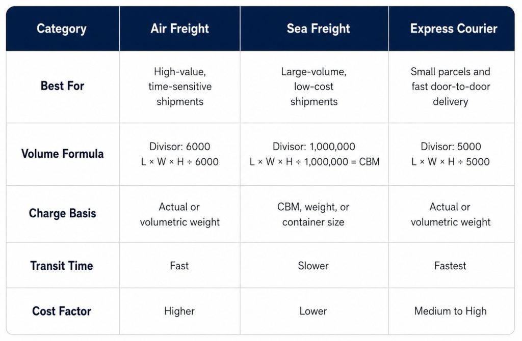 Air Freight vs Sea Freight vs Express Courier Table